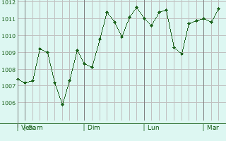 Graphe de la pression atmosphrique prvue pour Puqi