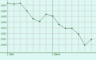 Graphe de la pression atmosphrique prvue pour Saint-Donat