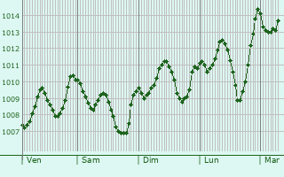 Graphe de la pression atmosphrique prvue pour Guelma