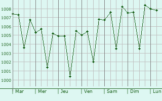 Graphe de la pression atmosphrique prvue pour Kallupatti