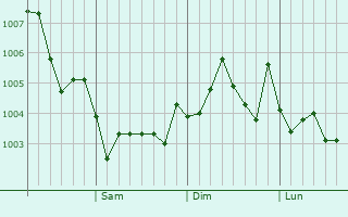 Graphe de la pression atmosphérique prévue pour Yonago