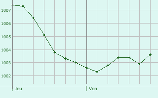 Graphe de la pression atmosphrique prvue pour Velbert