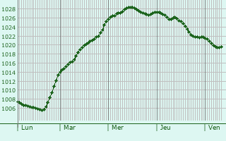Graphe de la pression atmosphrique prvue pour Jans
