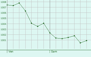 Graphe de la pression atmosphrique prvue pour Labastide-Dnat