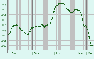 Graphe de la pression atmosphrique prvue pour Starnberg