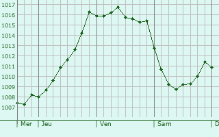Graphe de la pression atmosphrique prvue pour Julienne