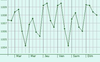 Graphe de la pression atmosphrique prvue pour Ejigbo