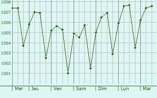 Graphe de la pression atmosphrique prvue pour Sm