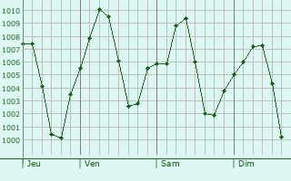 Graphe de la pression atmosphérique prévue pour Gewane