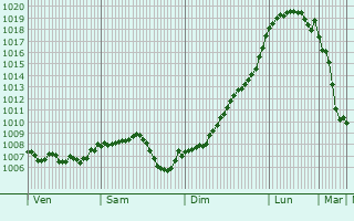 Graphe de la pression atmosphrique prvue pour Knittlingen