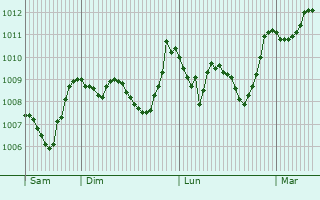 Graphe de la pression atmosphrique prvue pour Lice
