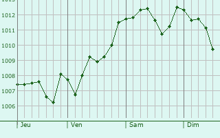Graphe de la pression atmosphérique prévue pour Massa Marittima