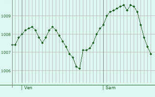 Graphe de la pression atmosphrique prvue pour Ksnacht