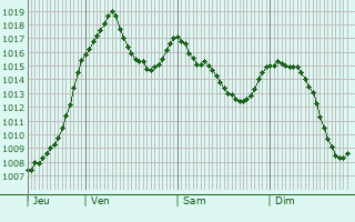 Graphe de la pression atmosphrique prvue pour Saint-Haon