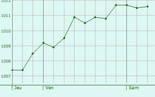 Graphe de la pression atmosphrique prvue pour La Croix-Valmer