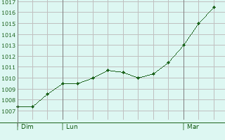 Graphe de la pression atmosphrique prvue pour Saint-Martin-de-Saint-Maixent