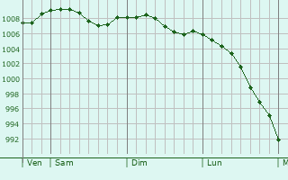 Graphe de la pression atmosphrique prvue pour Klyuchi