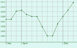 Graphe de la pression atmosphrique prvue pour Montvendre