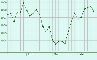 Graphe de la pression atmosphérique prévue pour Uozu