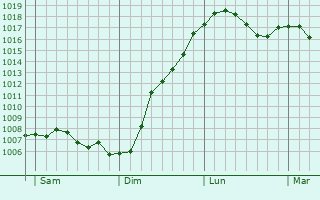 Graphe de la pression atmosphrique prvue pour Kapendahl