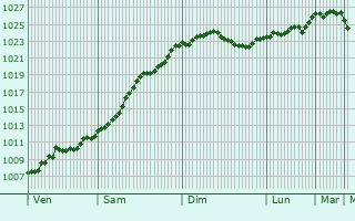 Graphe de la pression atmosphrique prvue pour Bohodukhiv