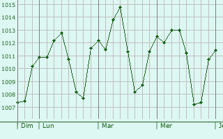 Graphe de la pression atmosphérique prévue pour Bobo-Dioulasso