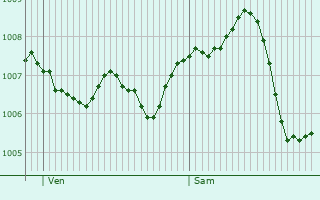 Graphe de la pression atmosphrique prvue pour Ingolsheim