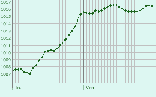 Graphe de la pression atmosphrique prvue pour Marigny-Chemereau