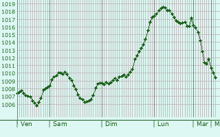 Graphe de la pression atmosphrique prvue pour Dornbirn