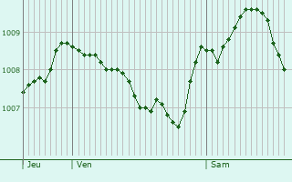 Graphe de la pression atmosphrique prvue pour Blaufelden