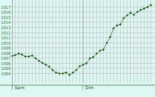 Graphe de la pression atmosphrique prvue pour Montboillon
