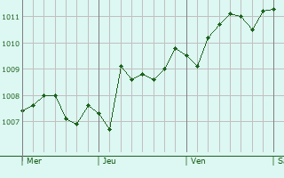Graphe de la pression atmosphrique prvue pour Bordighera