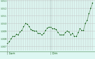 Graphe de la pression atmosphrique prvue pour Bdelsdorf