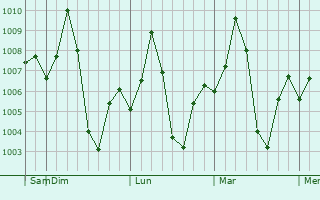 Graphe de la pression atmosphérique prévue pour Diglur