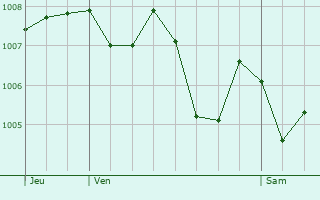 Graphe de la pression atmosphrique prvue pour Dienne