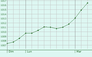 Graphe de la pression atmosphrique prvue pour Lezay