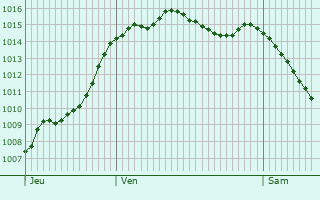 Graphe de la pression atmosphrique prvue pour Les Ormes