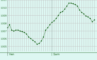 Graphe de la pression atmosphrique prvue pour Saalfeld