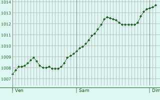 Graphe de la pression atmosphrique prvue pour Beeskow