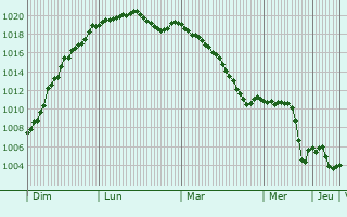 Graphe de la pression atmosphrique prvue pour Murbach