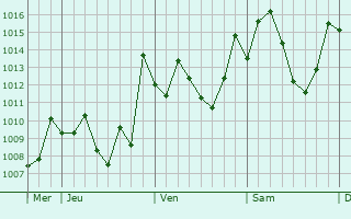 Graphe de la pression atmosphérique prévue pour Bouïra