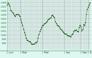 Graphe de la pression atmosphérique prévue pour San Donà di Piave