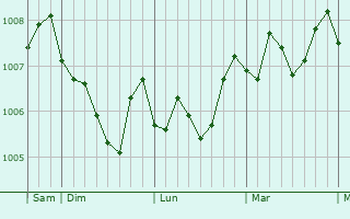 Graphe de la pression atmosphérique prévue pour Fuwah