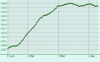 Graphe de la pression atmosphrique prvue pour Bromsgrove