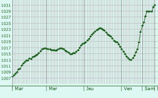 Graphe de la pression atmosphrique prvue pour Olney