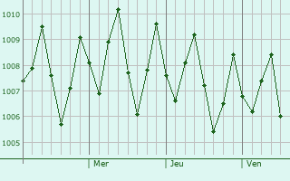 Graphe de la pression atmosphérique prévue pour Koh Kong