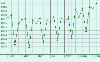 Graphe de la pression atmosphrique prvue pour Asbe Teferi