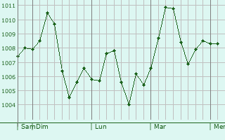 Graphe de la pression atmosphérique prévue pour Multan