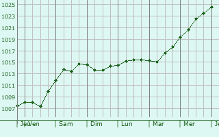 Graphe de la pression atmosphérique prévue pour Bisceglie