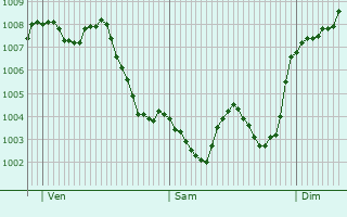 Graphe de la pression atmosphrique prvue pour San Javier